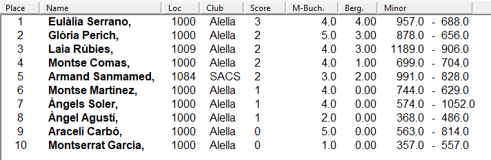 classificació Alella torneig