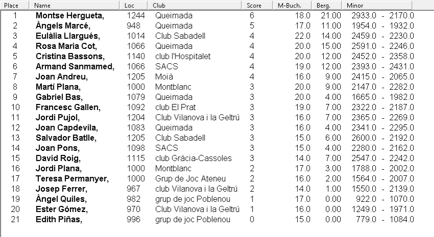 classificació Gràcia