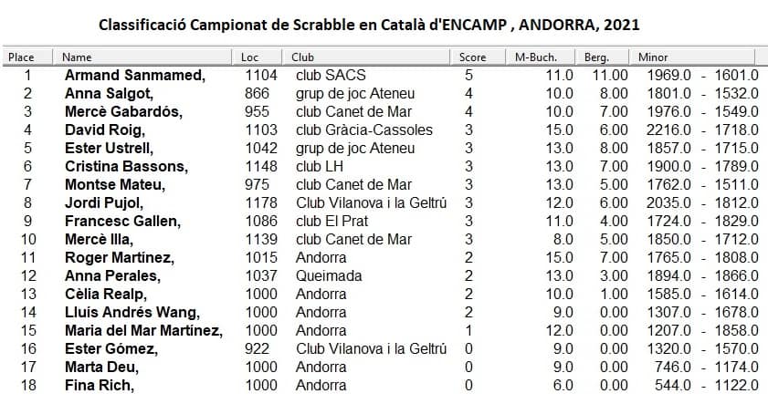 classificació campionat Encamp scrabble