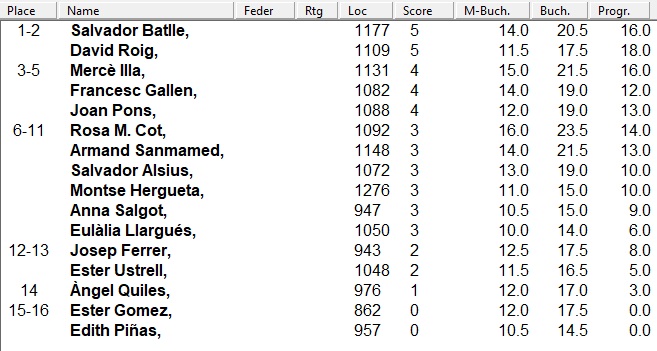 classificació IV campionat SACS