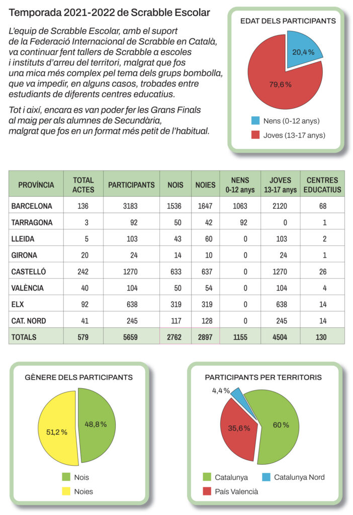 escoles a les estadístiques 2021-2022