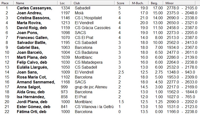 classificació campionat Prat 2022