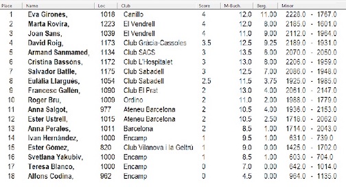 classificació Campionat Encamp 2022