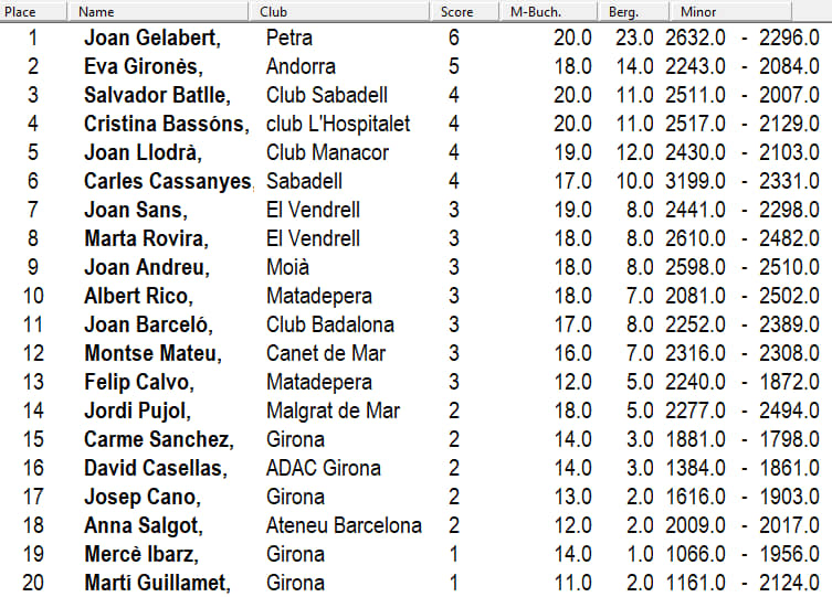 classificacio Girona