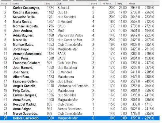 classificació campionat Canet