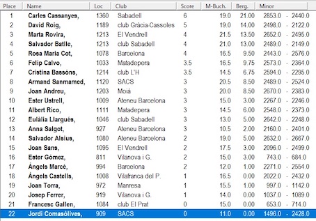 classificació final del campionat de Gràcia