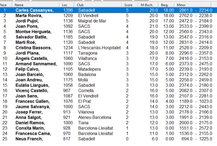 classificació campionat Sant Andreu 2024