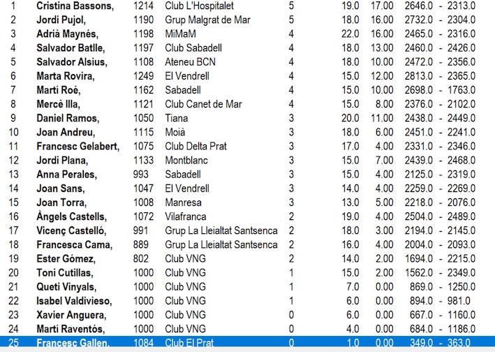 classificació Vilanova