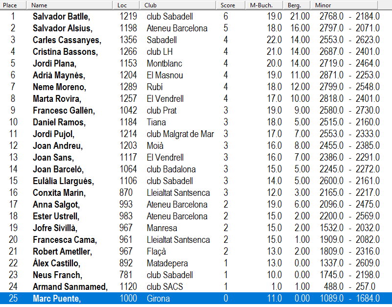 classificació de Gran Campionat de Girona