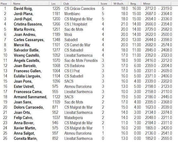 classificació del Campionat de Scrabble de Malgrat