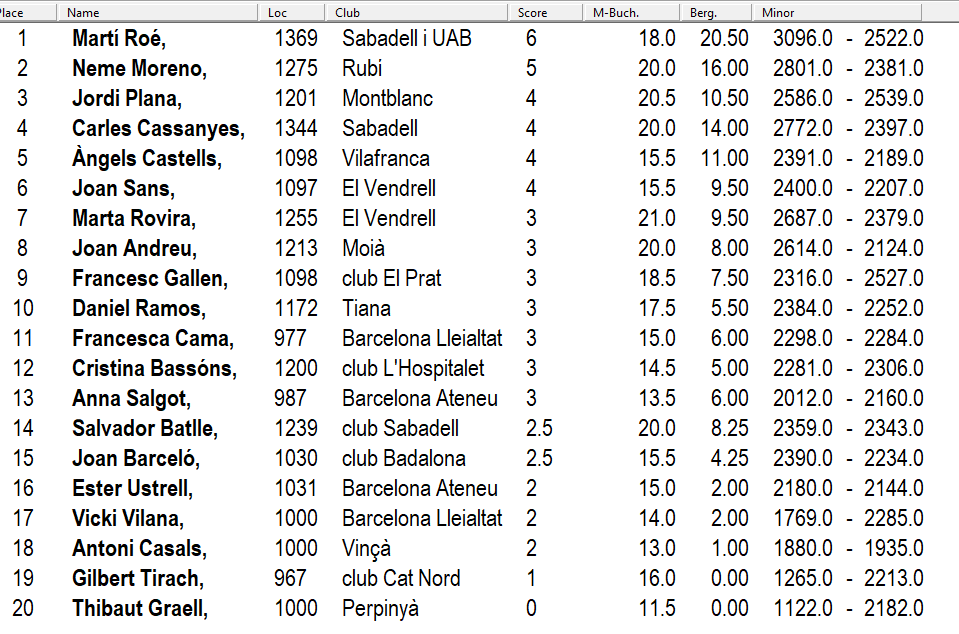 classificació del campionat de Perpinyà