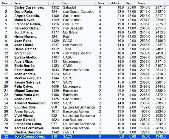 classificació Gràcia 2026
